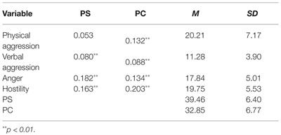 Perfectionism Classes and Aggression in Adolescents